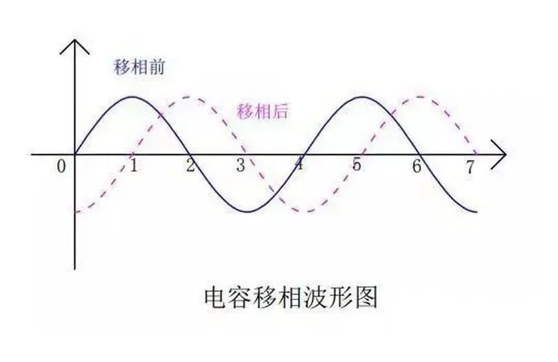 為什么單相電機(jī)要用電容啟動(dòng) 不需要電容是什么原因